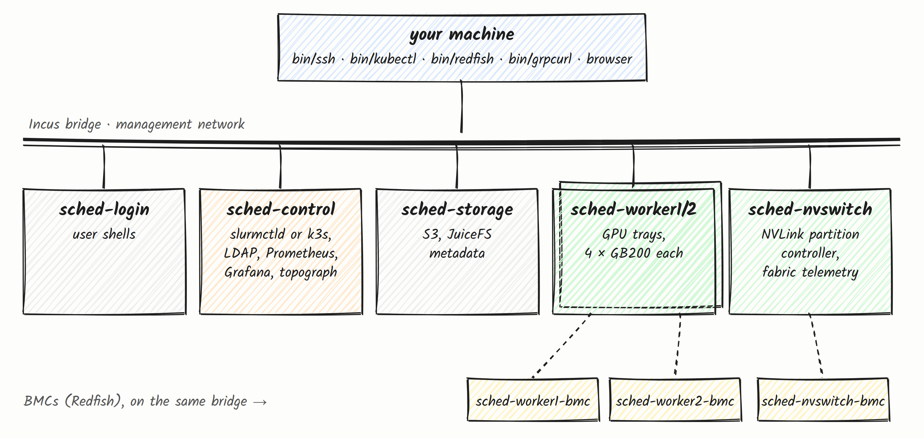 The lab: your machine and every instance on one Incus bridge; five instances (login, control, storage, two GPU trays, NVLink switch tray) and three BMCs