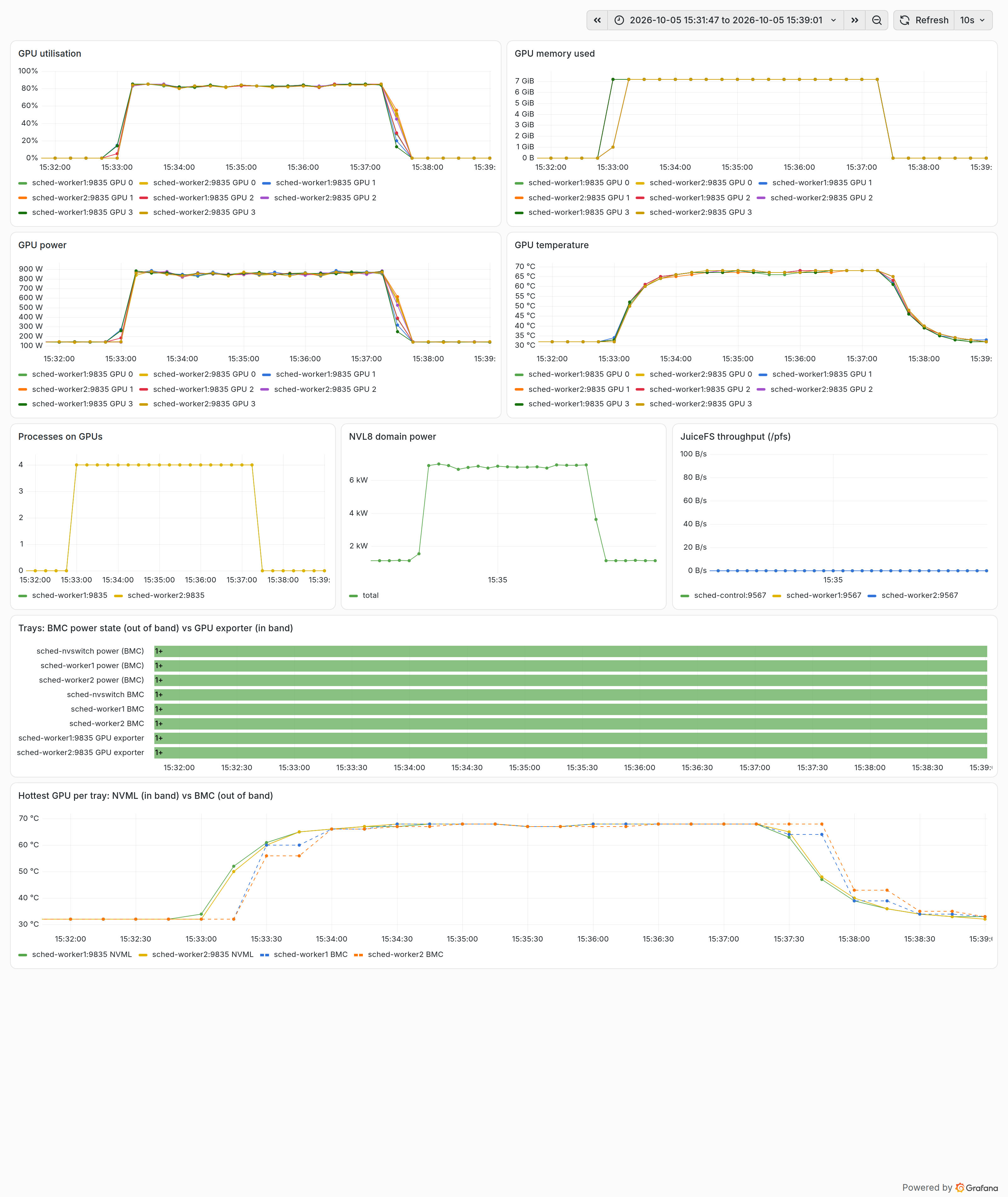 Lab overview during the DDP run in Slurm mode