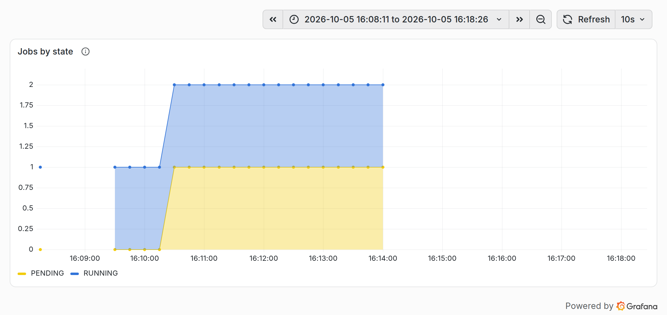 Jobs by state: the DDP job running, nvl8-hello pending underneath until the GPUs free up