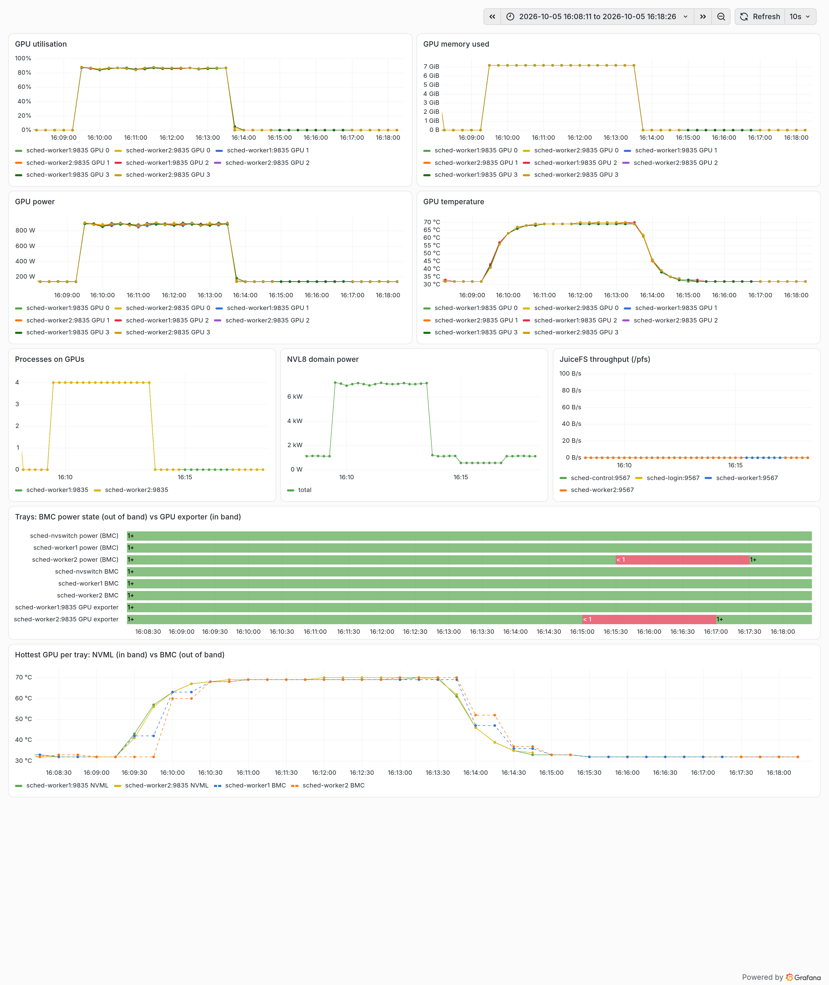 Lab overview dashboard during the scenario