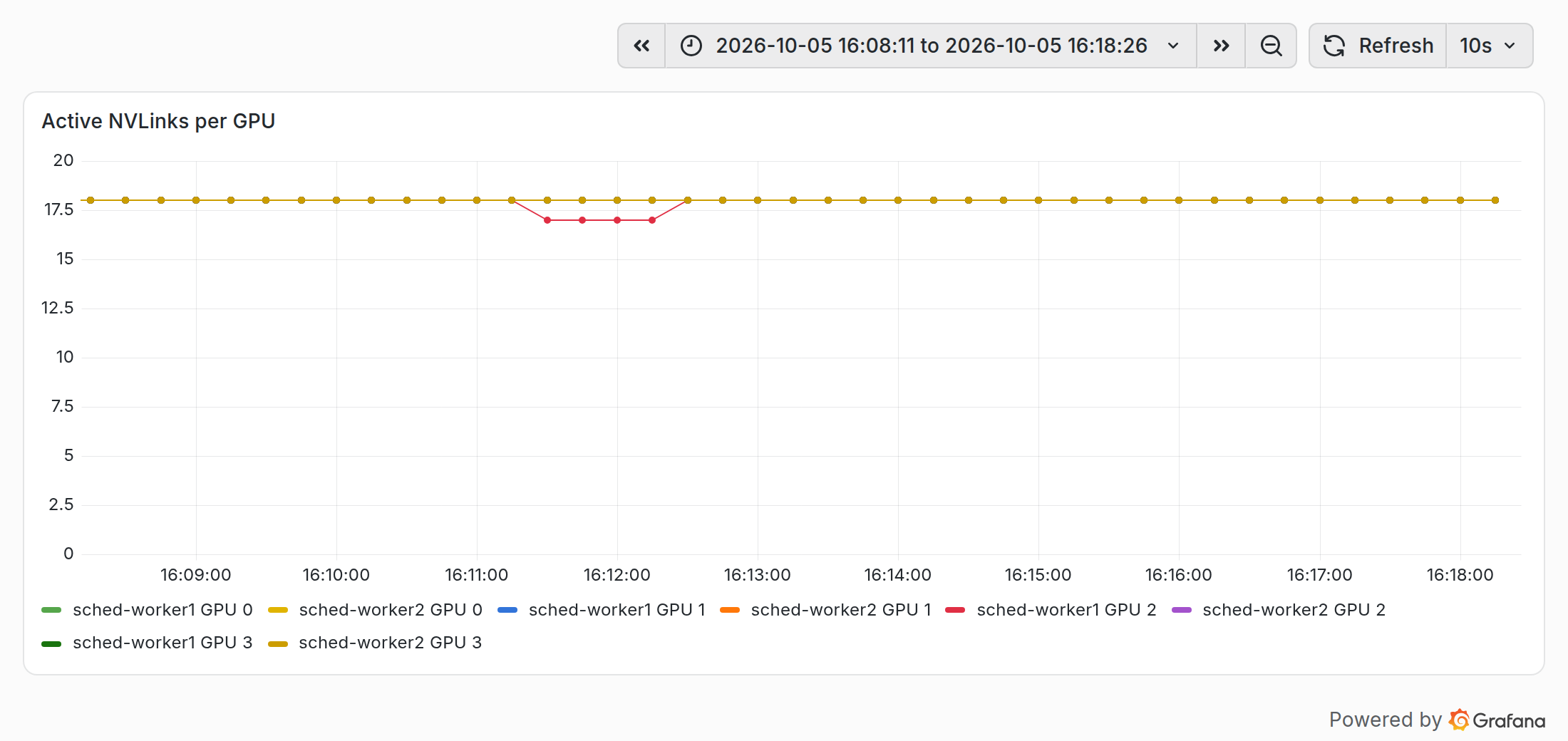 Active NVLinks per GPU: one GPU drops to 17 links for a minute