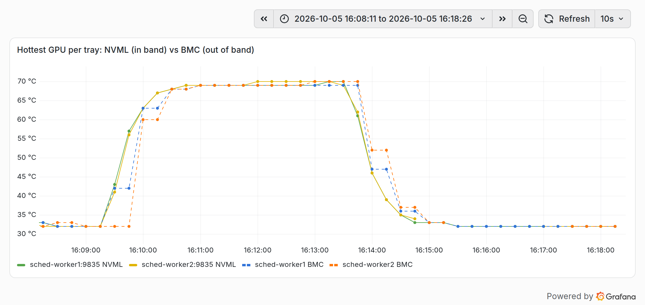 Hottest GPU per tray: NVML vs BMC