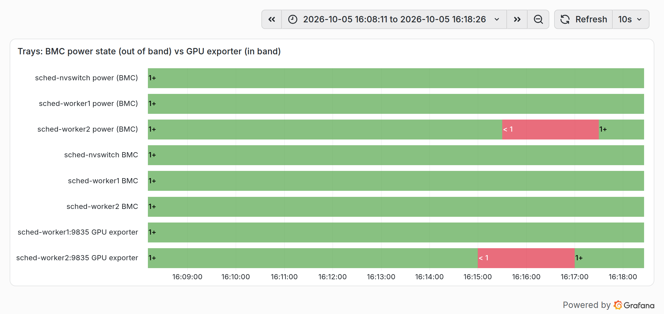 Tray power state from the BMCs vs the GPU exporters