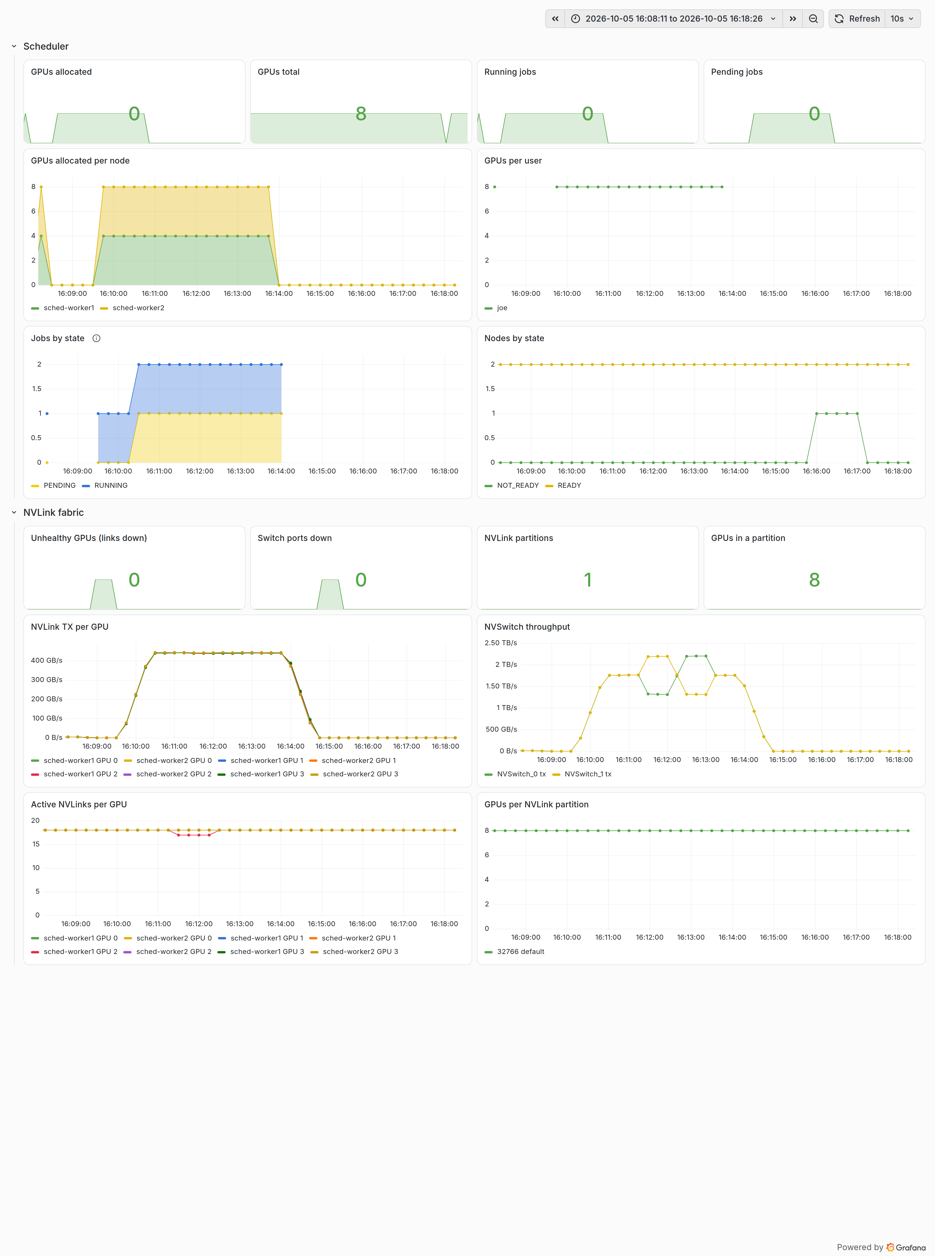 Scheduler and NVLink fabric dashboard during the scenario